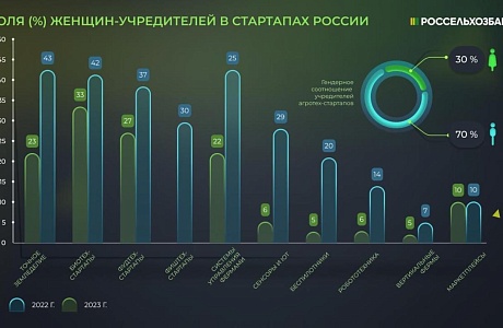 РСХБ: в 2023 году каждый третий агротех-стартап в России был основан женщинами